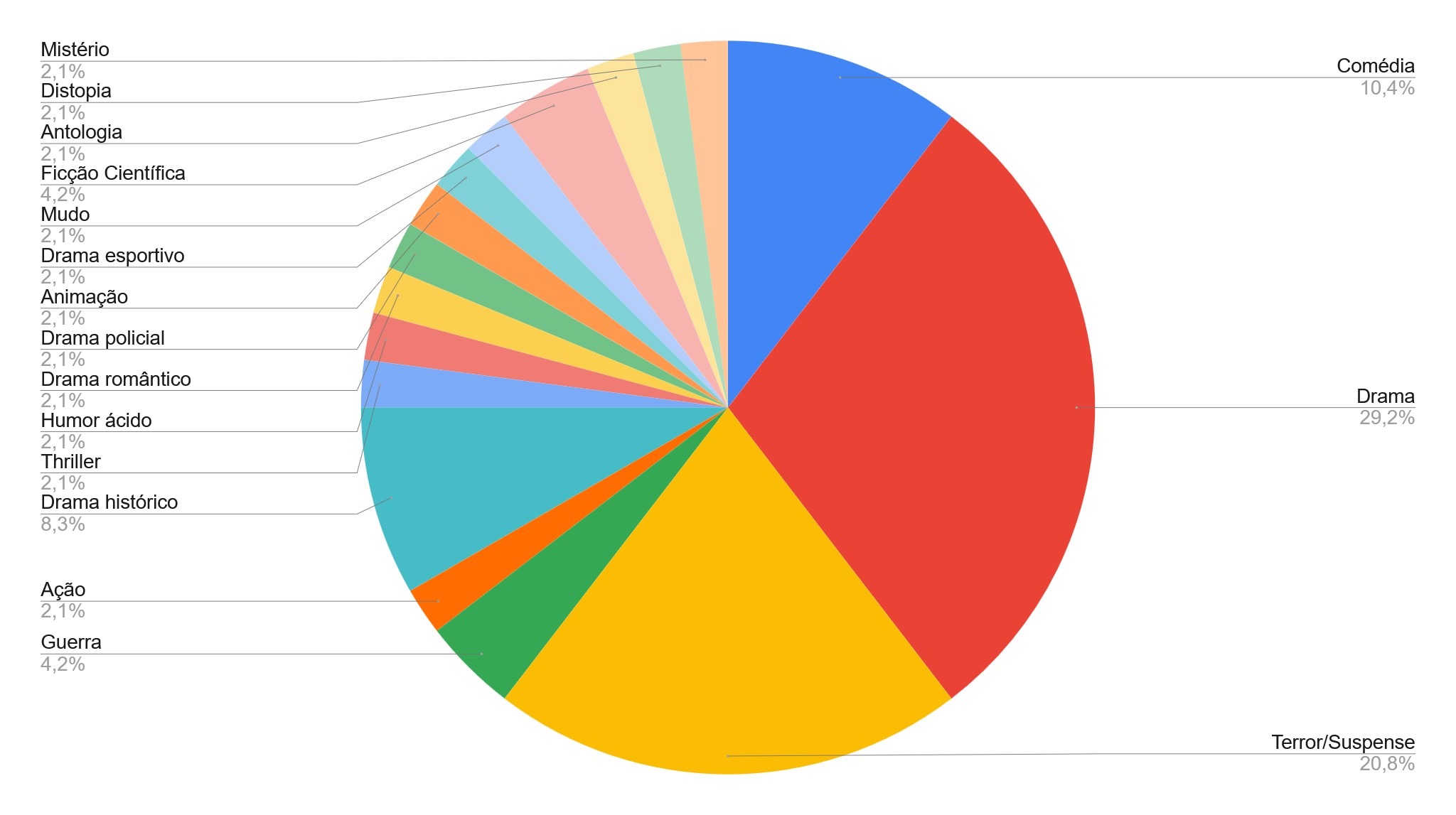 Gráfico pizza grandão